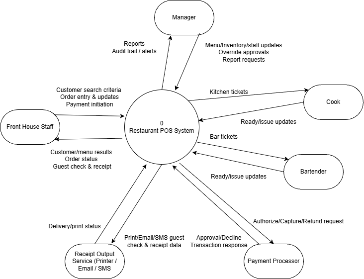 Data flow diagram